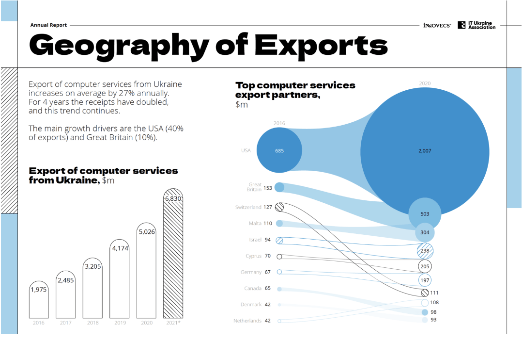 computer services export