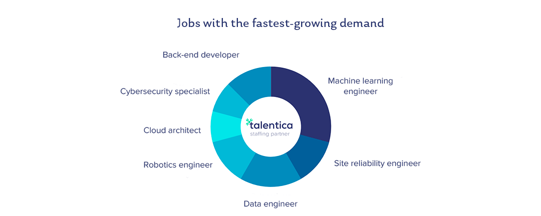 Jobs with the fastest-growing demand