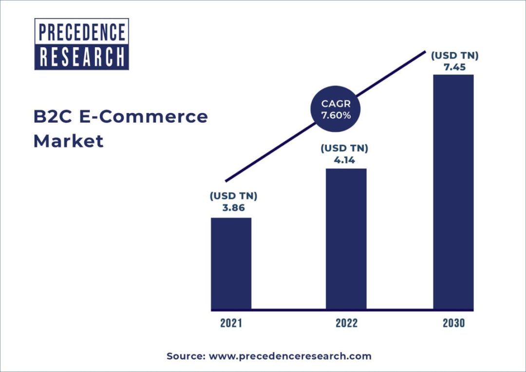 B2C ecommerce market size